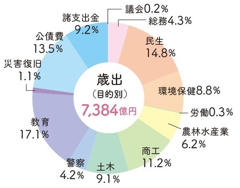 グラフ:2023年度予算額（歳入:7,384億円）