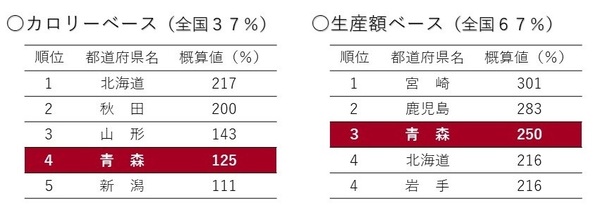 青森県のカロリーベース125%（全国4位）、青森県の生産額ベースは250%（全国3位）