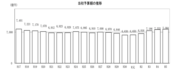 当初予算額の推移