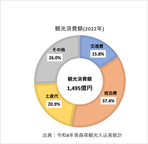 グラフ：2022年観光消費額1326億円