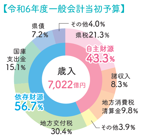 グラフ:2024年度予算額（歳入:7,022億円）