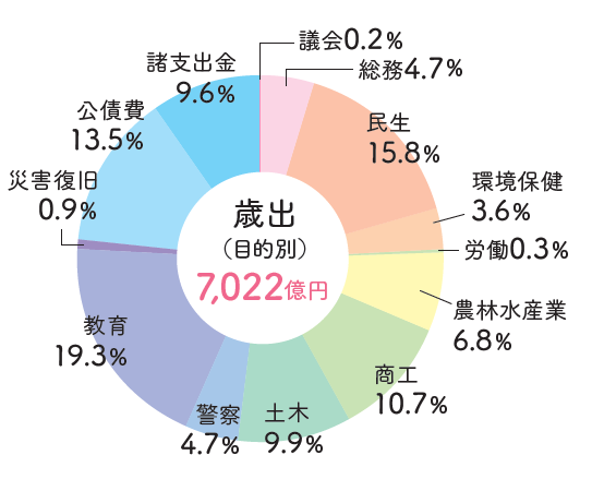 グラフ:2024年度予算額（歳出7,022億円）