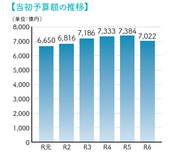 当初予算額の推移