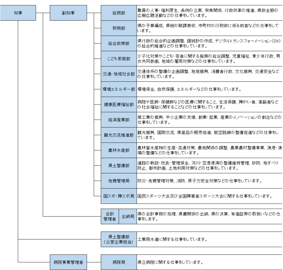 知事部局組織図