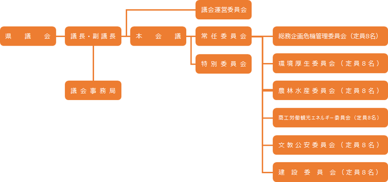 県議会組織図