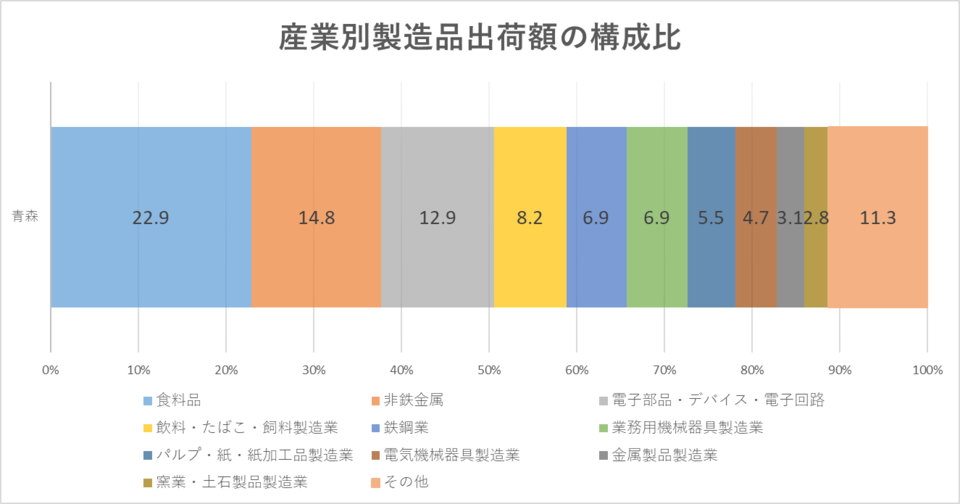 グラフ：産業別製造品出荷額等の構成比(2021年)