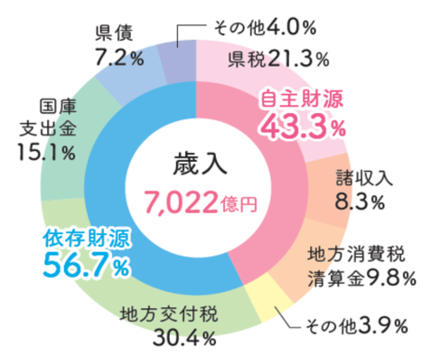 6年度歳入グラフ