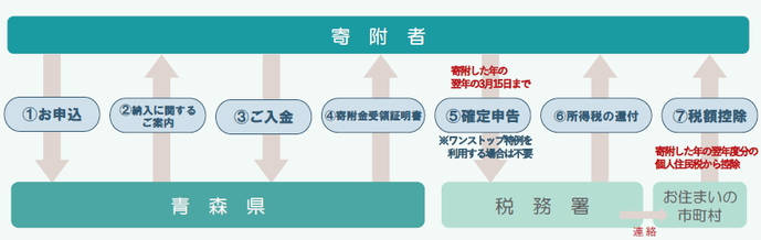 R2_ふるさと納税の手続き図