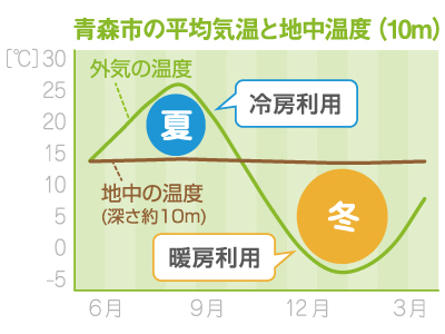 地中熱とは