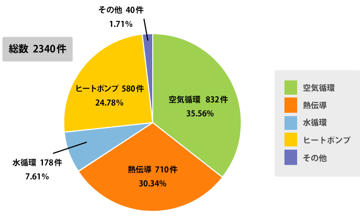 地中熱利用件数