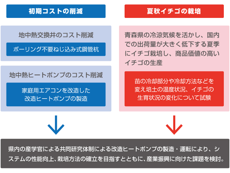 地中熱の農業利用に関する図