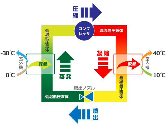 ヒートポンプのしくみ(エアコン暖房の場合)の図