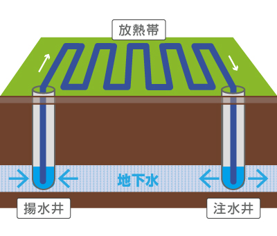 地下水利用型の図