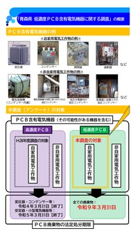 調査の概要