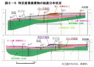 廃棄物分布状況（実施計画関係図表より）