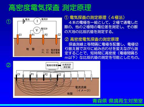 高密度電気探査測定原理