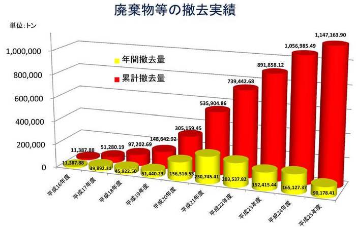 廃棄物等の撤去実績グラフ