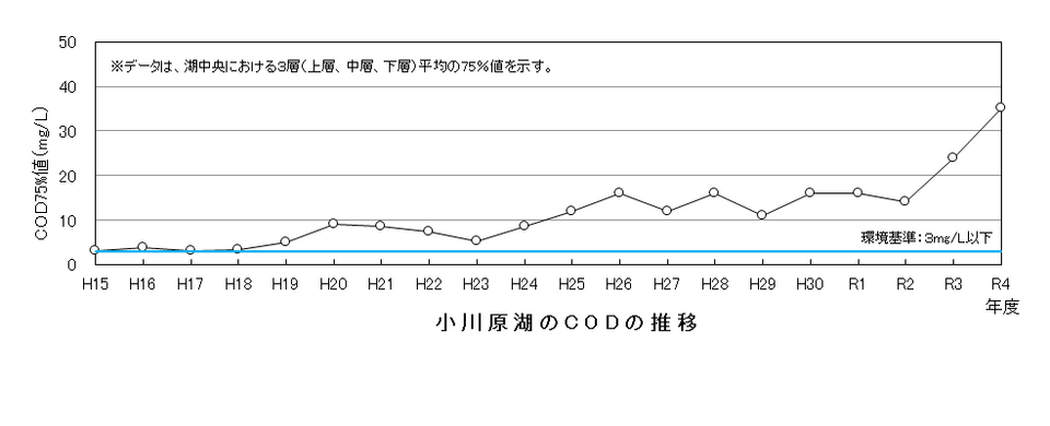 小川原湖のCODの推移