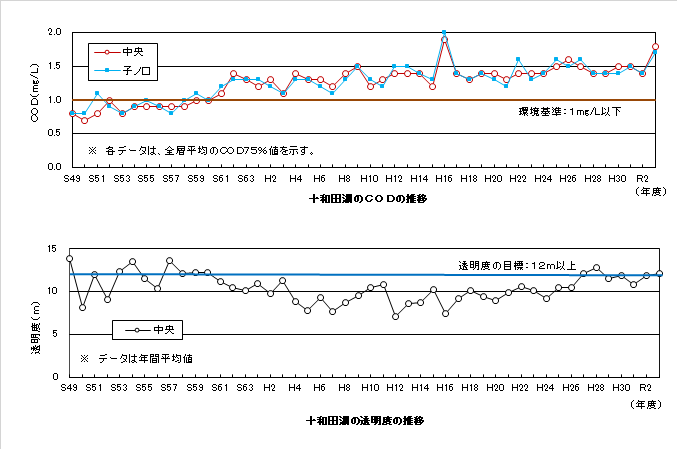 十和田湖のCOD及び透明度の推移