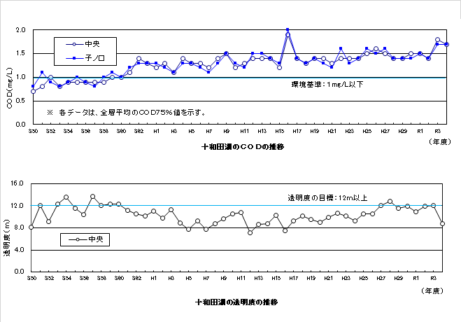 十和田湖のCODの推移