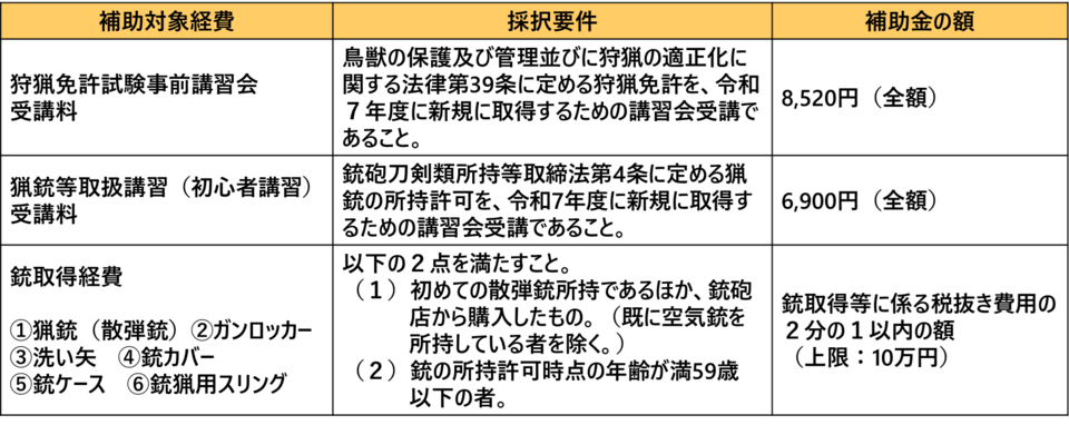 ハンター確保・育成事業_補助対象経費一覧表