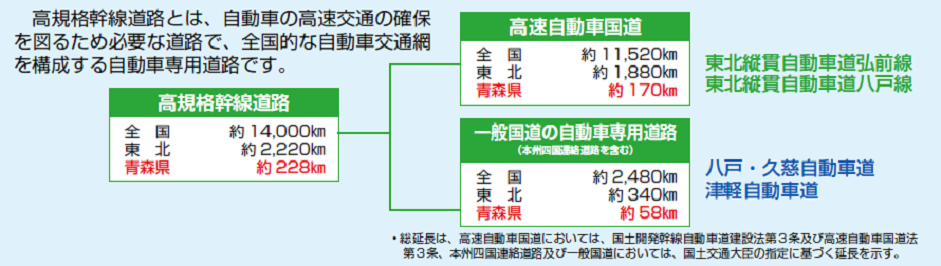 高規格幹線道路内訳