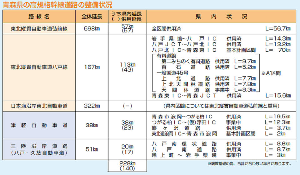 高規格道路整備状況