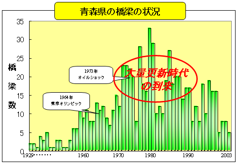 青森県の橋梁状況