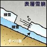 表層雪崩の模式図