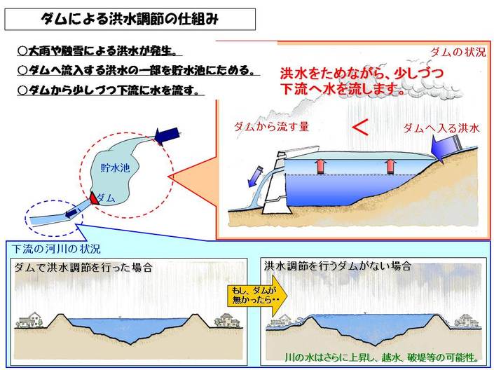 洪水調節