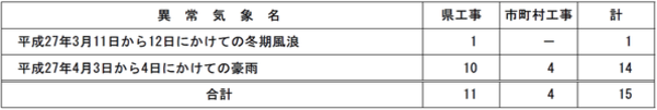 異常気象別災害箇所数