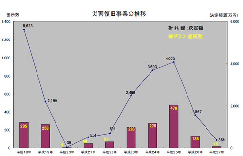 事業費の推移