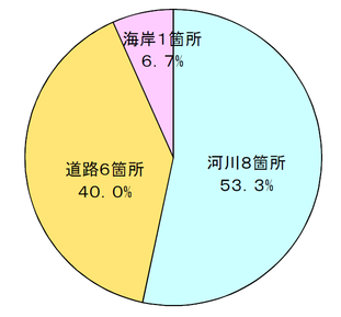 工種別箇所数