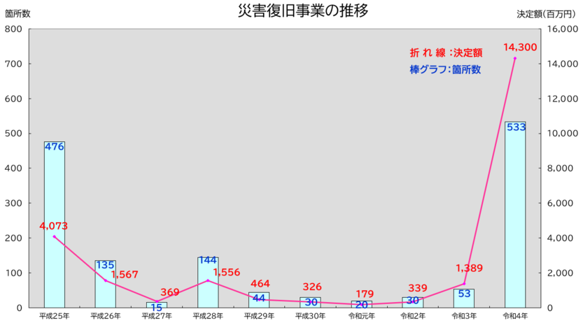 事業費の推移