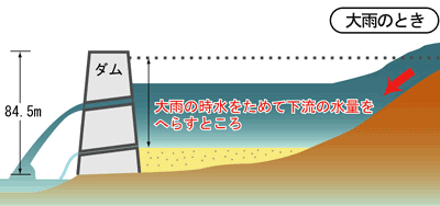 駒込ダムの役割　大雨のとき