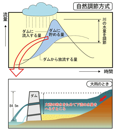 ダムの自然調節方式