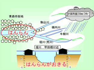 堤川水系整備前の氾濫イメージ図