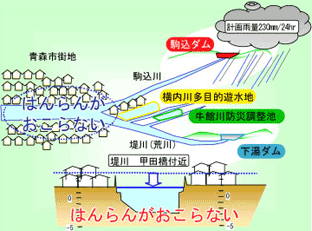 堤川水系整備後の氾濫を防ぐイメージ図