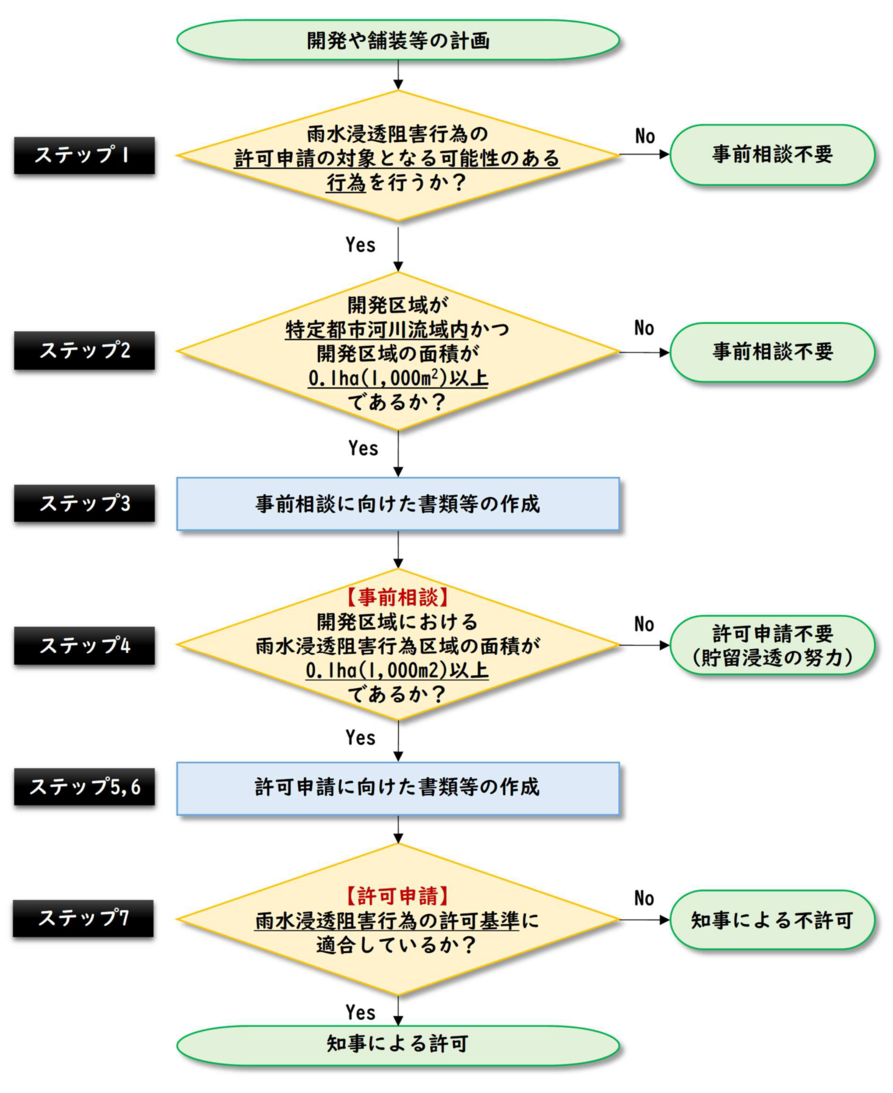 許可申請フロー