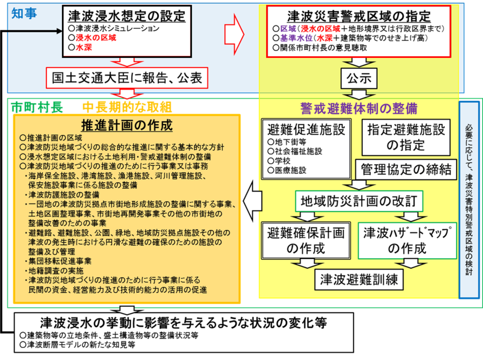 津波災害警戒区域等指定の流れ