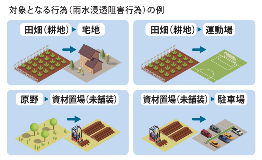 雨水浸透阻害行為