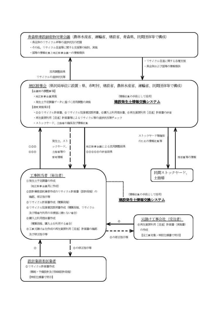 県の建設発生土に関する組織等の関係図