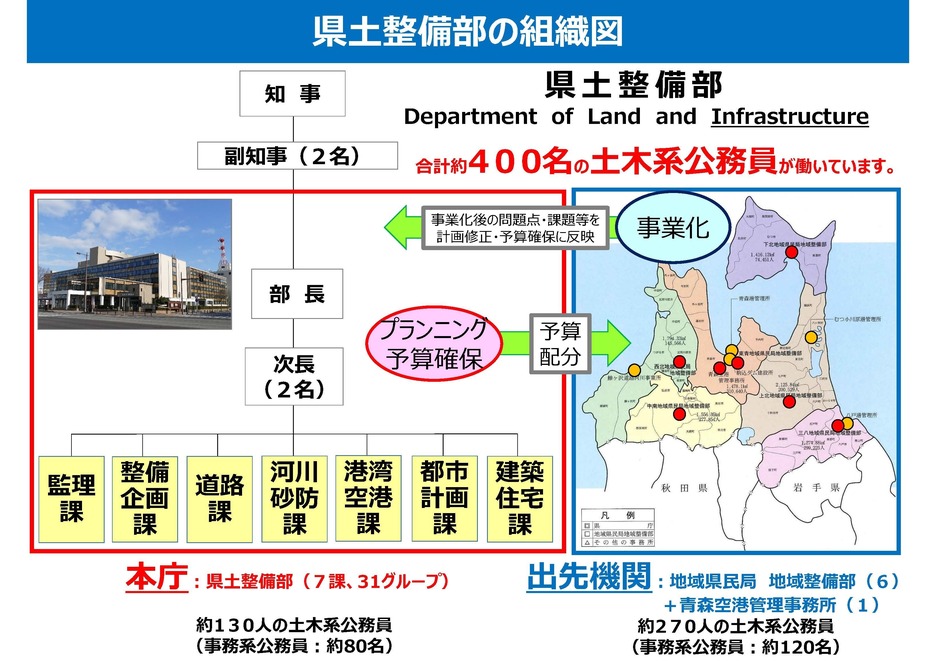 県土整備部組織図