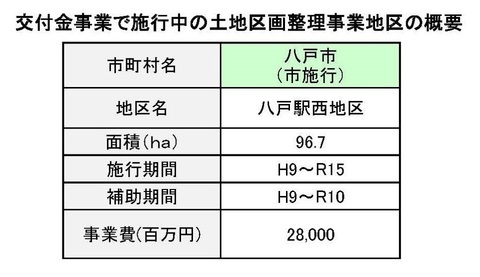 交付金事業で施行中の土地区画整理事業地区の概要