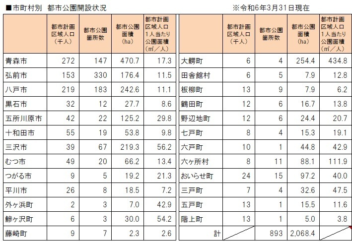 市町村別都市公園整備現況