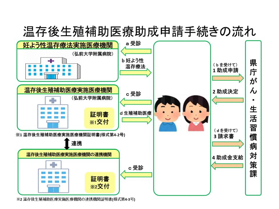 温存後生殖補助医療助成手続きの流れ