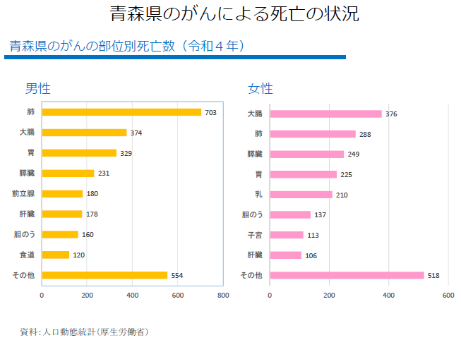 青森県のがんの部位別死亡数（令和4年）