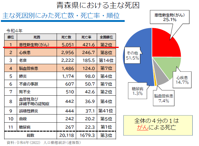 青森県の主な死因別にみた死亡数・死亡率・順位（令和4年）