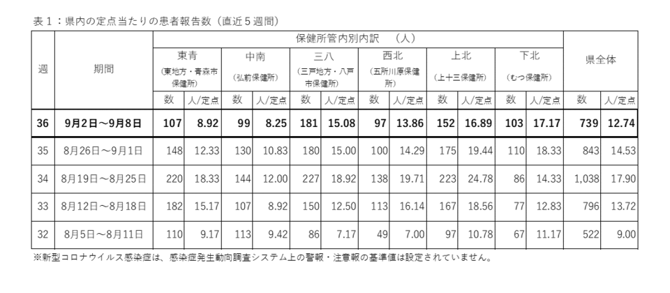 コロナ感染状況（36週）