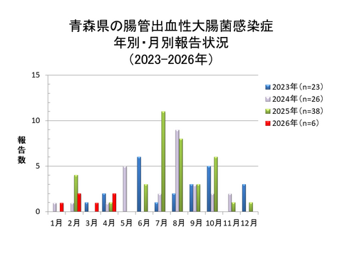 青森県の腸管出血性大腸菌感染症年別・月別報告状況